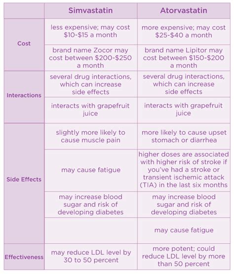 simvastatin 20 mg vs atorvastatin 20 mg