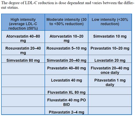 simvastatin 40 mg to rosuvastatin