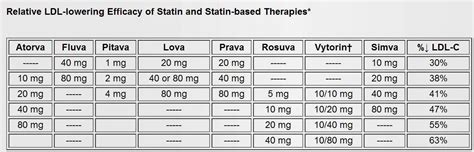 simvastatin dosing