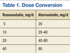 simvastatin vs atorvastatin dose equivalence
