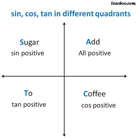 sin cos tan in 4 quadrants