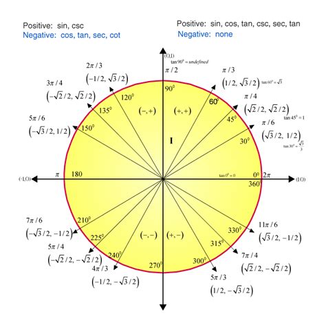 sin cos tan values unit circle