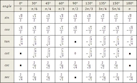 sin values in radians
