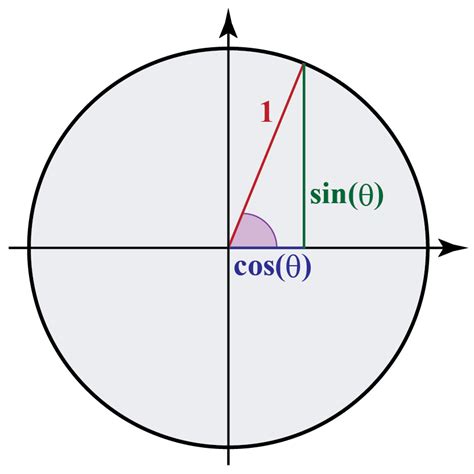 Sin x Sin a: Menelusuri Kekuatan dan Kelemahan Operasi Matematika yang Penting