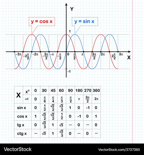 sine and cosine functions