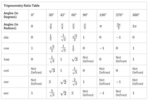 sine function table of values