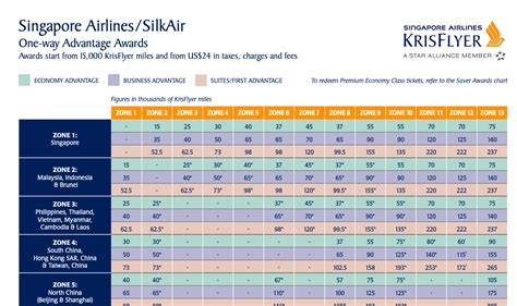 singapore airlines award calculator