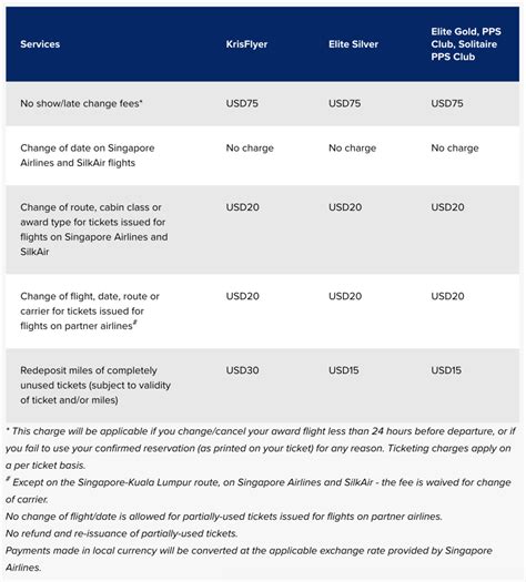 singapore airlines change fees
