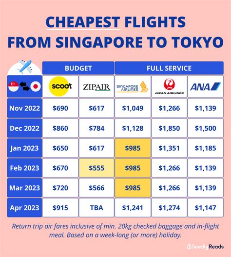 singapore airlines cheapest flight