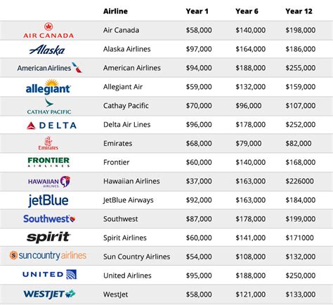 singapore airlines pilot salary