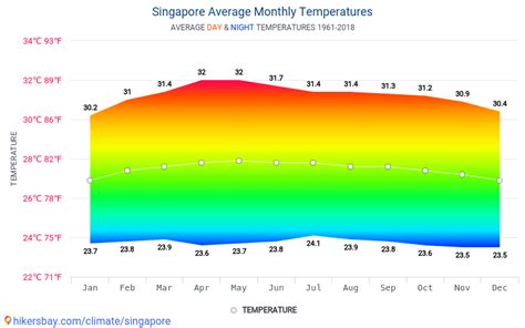 singapore average temperature 2023