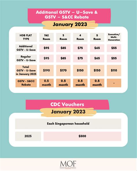 singapore cash payout 2022