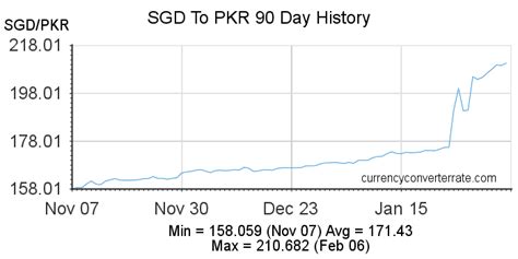 singapore currency rate in pkr