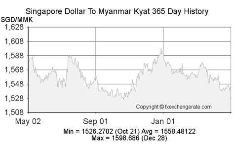 singapore currency to mmk