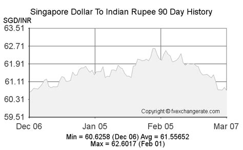 singapore dollar to inr history
