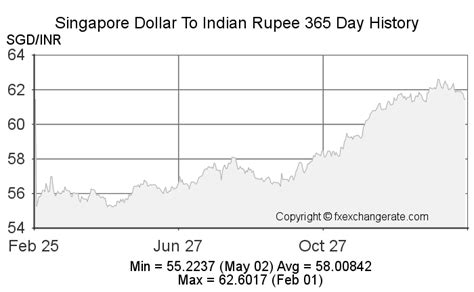 singapore dollar to inr rate today