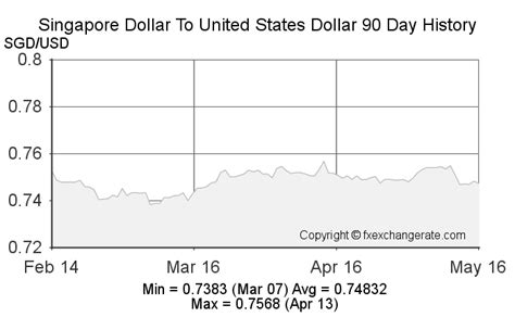 singapore dollar to us chart