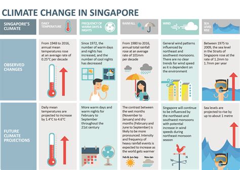 singapore efforts to combat climate change