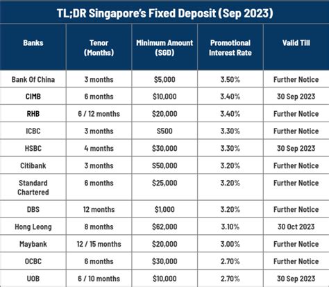 singapore fixed deposit september 2023