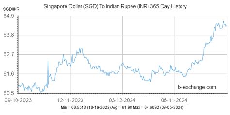 singapore india exchange rate