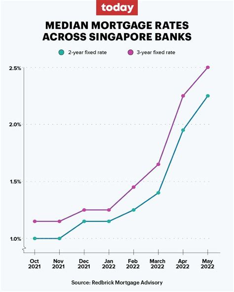 singapore mortgage rates historical