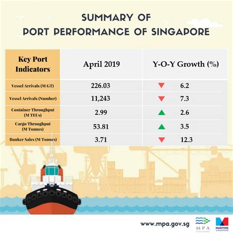 singapore port vessel arrival schedule