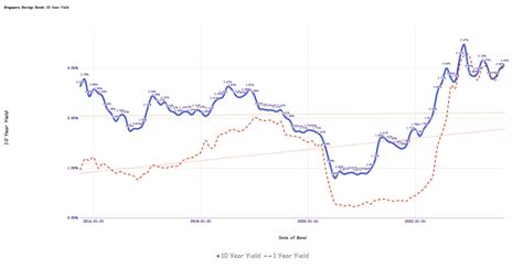 singapore saving bond sep 2023