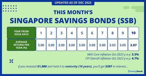 singapore savings bond interest