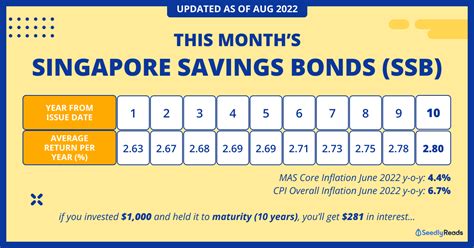 singapore savings bond interest rate 2022