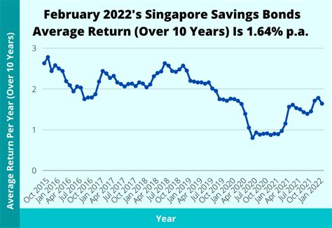 singapore savings bond interest rate trend
