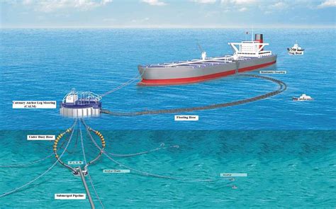 single buoy mooring sbm