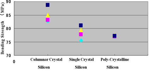 Single Crystal Silicon Strength