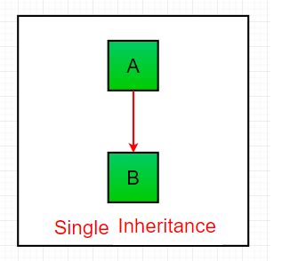 single inheritance code in python