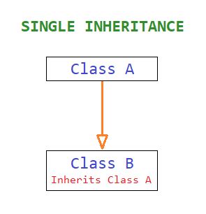 single inheritance example in c sharp