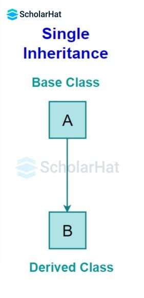 single inheritance in c++ javatpoint