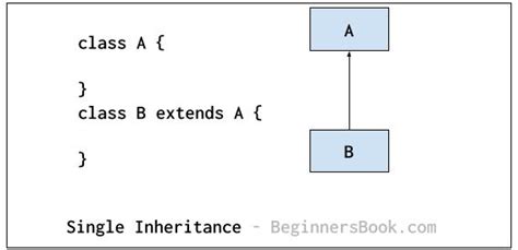 single inheritance in java example