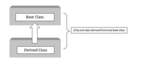 single inheritance program in c