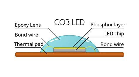 Single Led Chip