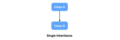 single level inheritance program in python