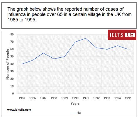 IELTS Line Graph Vocabulary