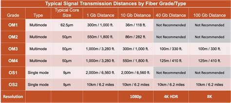 single mode fiber optic cable length limit