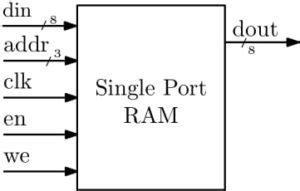 single port ram verilog code with testbench