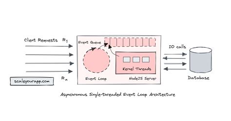Single Thread Asynchronous