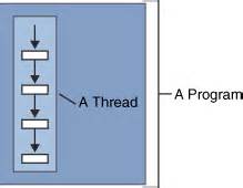 Single Thread Program Definition