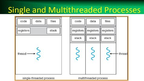 Single Threaded And Multithreaded Difference
