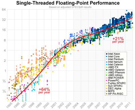 Single Threaded Cpu Performance