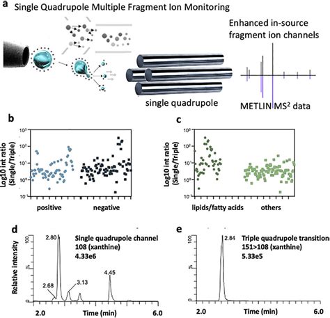 Single Vs Triple Quadrupole Gc Ms