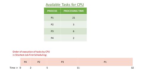 Single-Threaded Cpu Leetcode