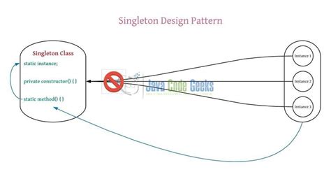 singleton design pattern real time example java