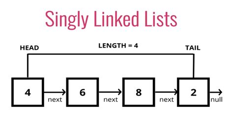 singly and doubly linked list in data structure